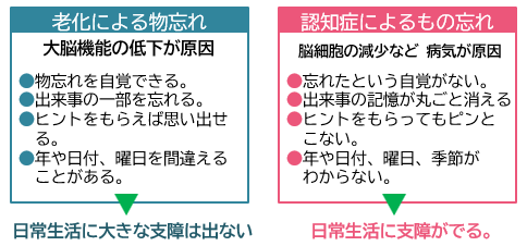 老化による物忘れ