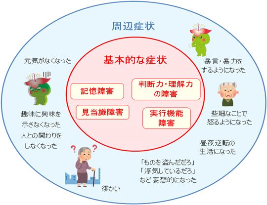 周辺症状：暴言・暴力をするようになった、些細なことで怒るようになった、昼夜逆転の生活になった、「ものを盗んだだろ」「浮気しているだろ」など妄想的になった、徘徊、趣味に興味を示さなくなった、人との関わりをしなくなった、元気がなくなった、基本的な症状：記憶障害、判断力・理解力の障害、見当識障害、実行機能障害