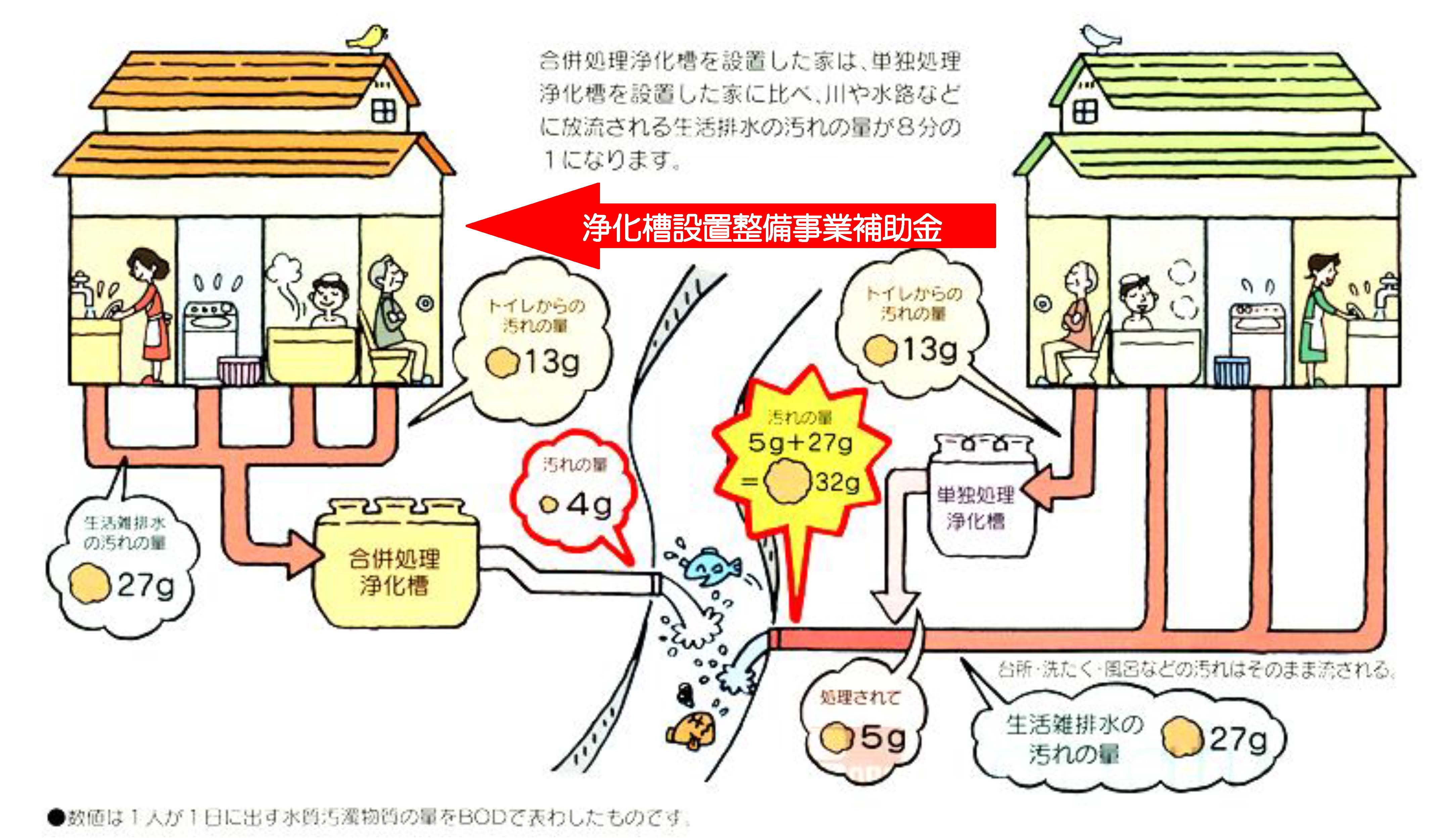 浄化槽設置整備事業補助金の画像