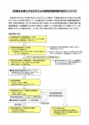 支援を必要とするお子さんの教育支援申請の流れについて