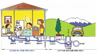 排水設備から下水道への接続