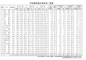 字別戦争被災者状況一覧表