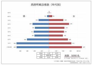 西原町戦没者（年代別）