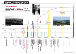 西原町の人口の推移と主な出来事
