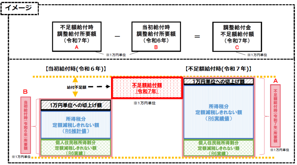 定額減税補足給付金（不足額給付）のイメージ図