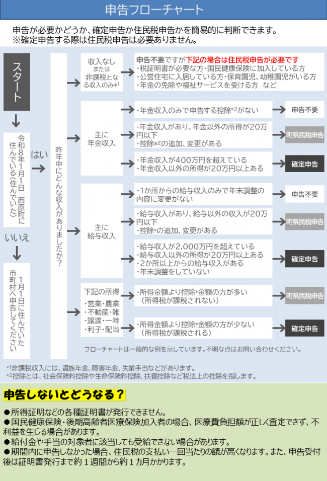 申告フローチャート