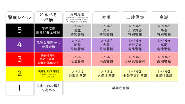 新しい防災気象情報