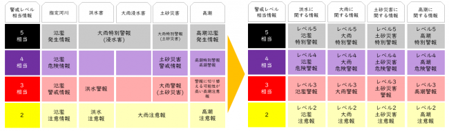新旧防災気象情報
