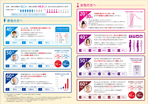 各ライフステージにおけるなりやすいがんライフステージ