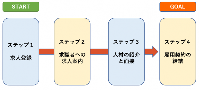 求人登録から採用までの流れ