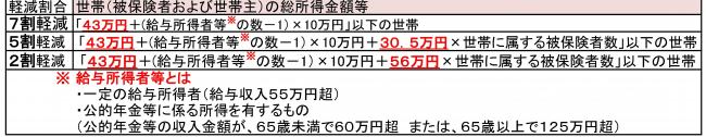 保険料軽減